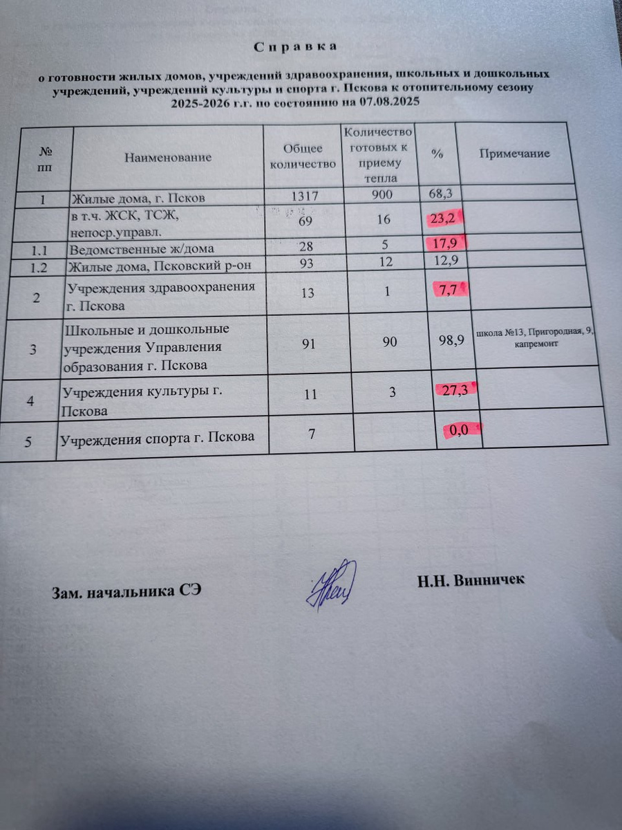 Данные Псковских тепловых сетей