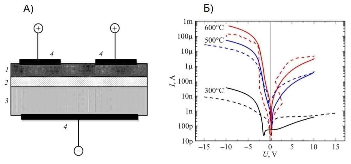    Рисунок 1. Алмазный p-i-n-диод. А) Схема: 1 — p-слой, легированный бором, 2 — i-слой, содержащий азото-замещенные вакансии, 3 — n-слой, легированный азотом, 4 — платино-титановые контакты. Б) Вольт-амперная характеристика до (сплошные линии) и после (пунктирные линии) облучения электронами и вакуумного отжига при 300°C, 500°C и 600°C (черный, синий и красный цвет, соответственно) / © Буга С. Г. и др., «Журнал технической физики»