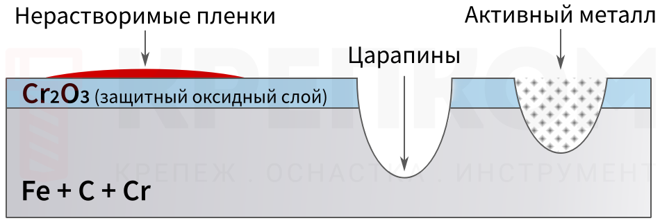 Повреждение защитного слоя нержавеющей стали