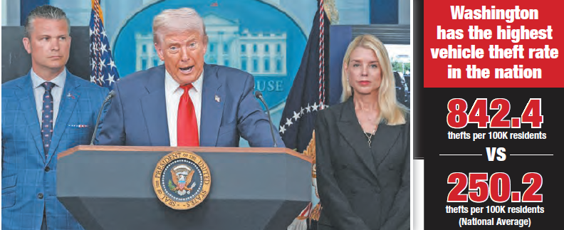 С угонами автомобилей еще хуже. В Вашингтоне сейчас машины угоняют в 4! раза чаще чем в среднем по Америке.