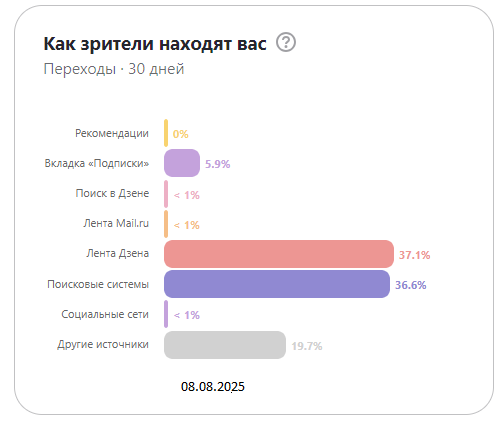 Данные на 08.08.2025