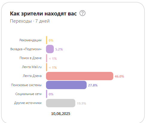 Данные на 10.08.2025