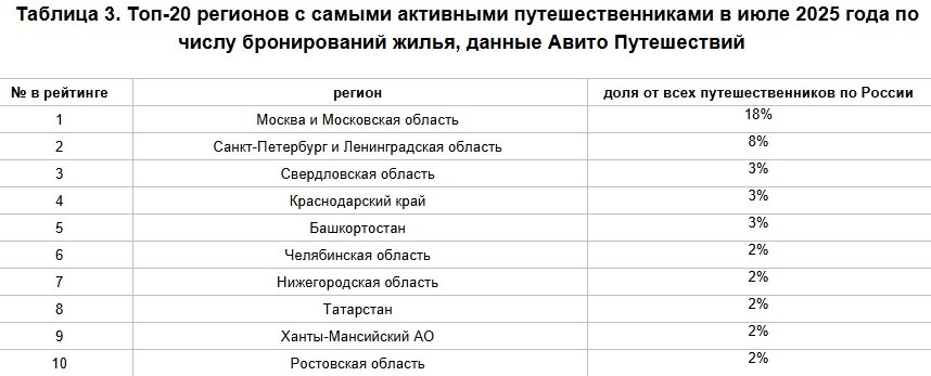    Автор фото: "Авито Путешествия"