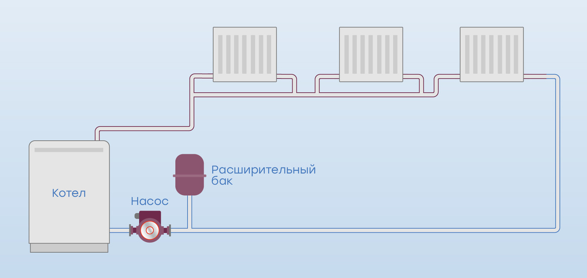 Однотрубная система с нижней разводкой и искусственной циркуляцией