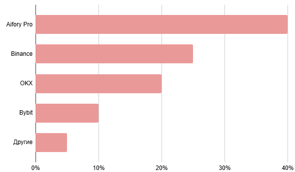 Популярность сервисов для P2P-арбитража в 2025 году