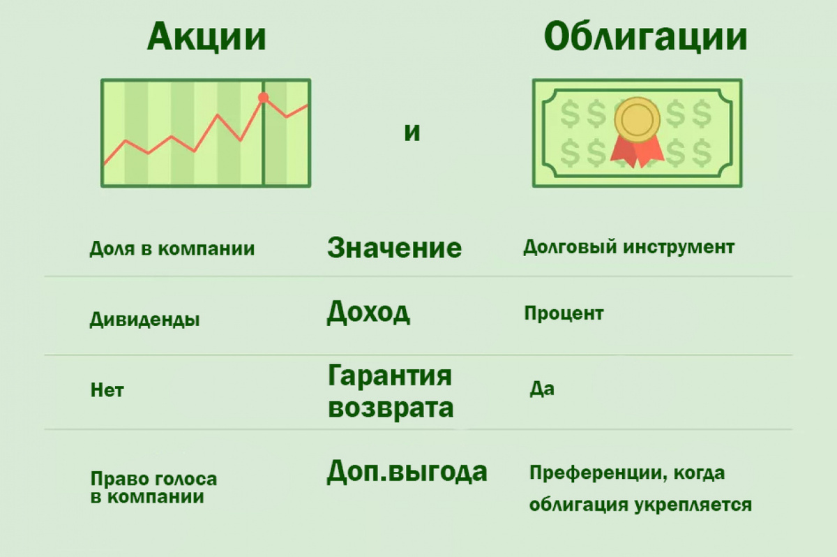 что такое облигация и зачем она нужна