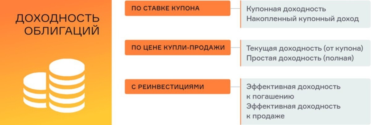 Доходность облигаций: купон и доход к погашению