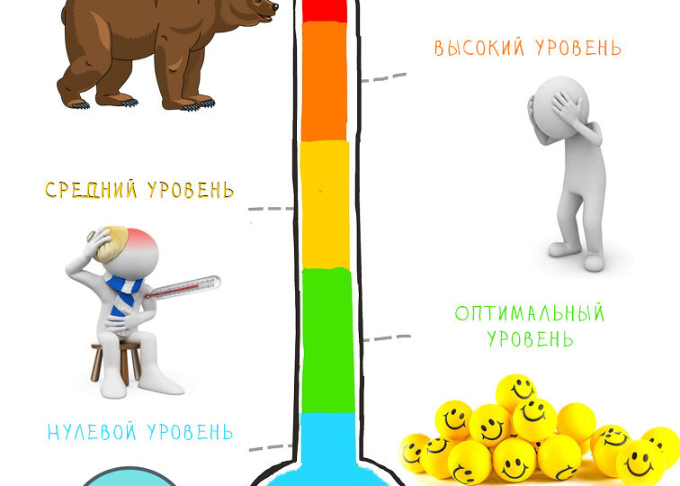 Допустимый уровень тревожности, какой он? Как узнать, свой уровень тревожности?