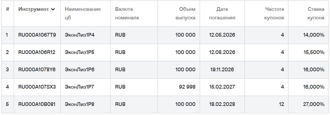 Облигации ЭкономЛизинг на Мосбирже. Данные от 14.08.2025. Источник: сайт Мосбиржи