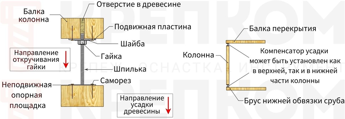 Схема устройства и установки компенсатора усадки