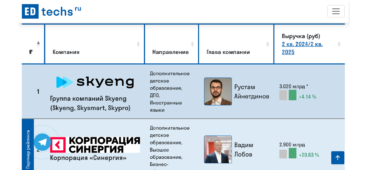 Крупнейшие компании продолжают расчленять рынок так называемого EdTech подсаживая людей на кредиты через «невозвратную» оферту обещая профессии и сверхдоход