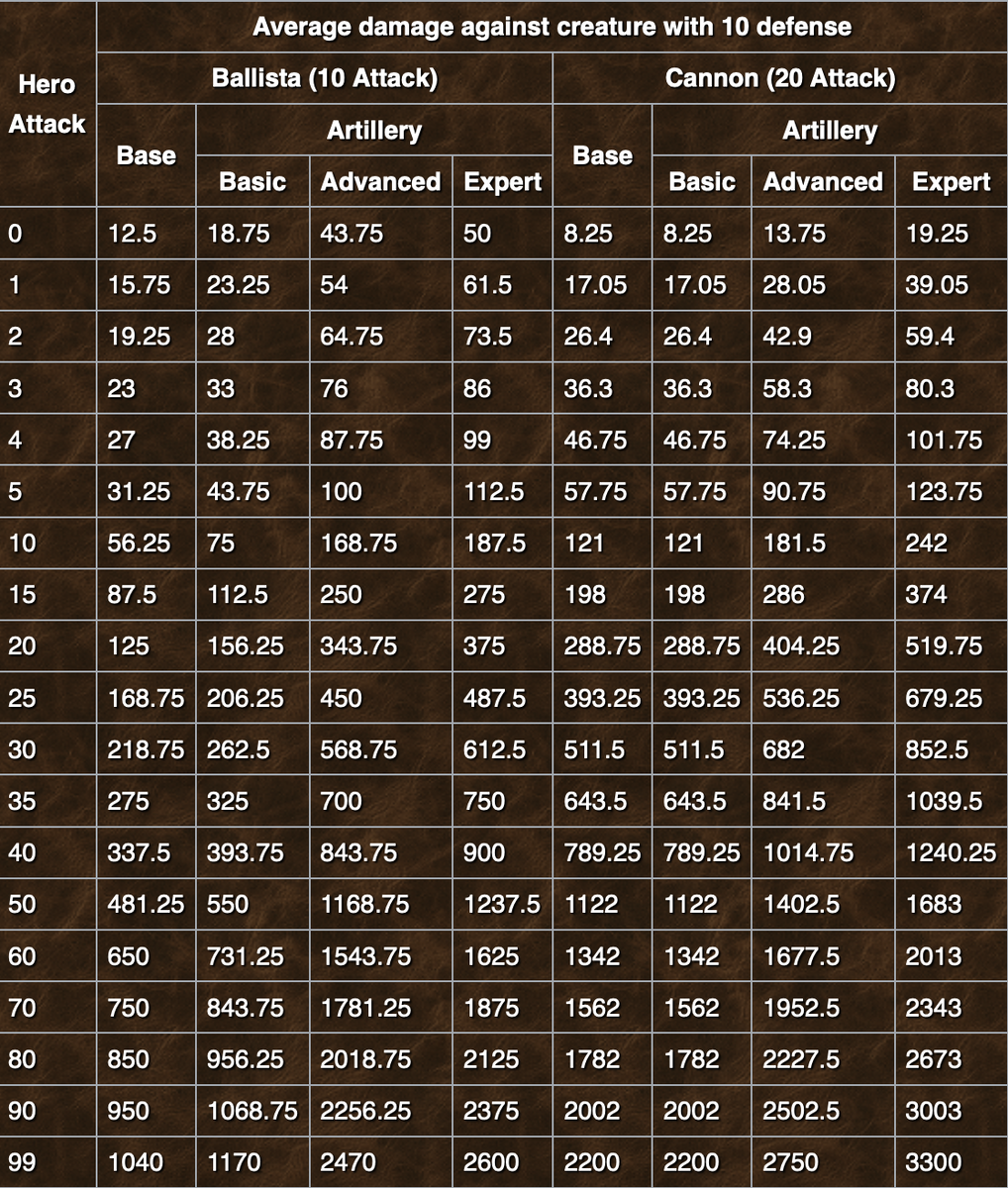 Сравнительная таблица урона катапульты и пушки в зависимости от навыка и Атаки героя