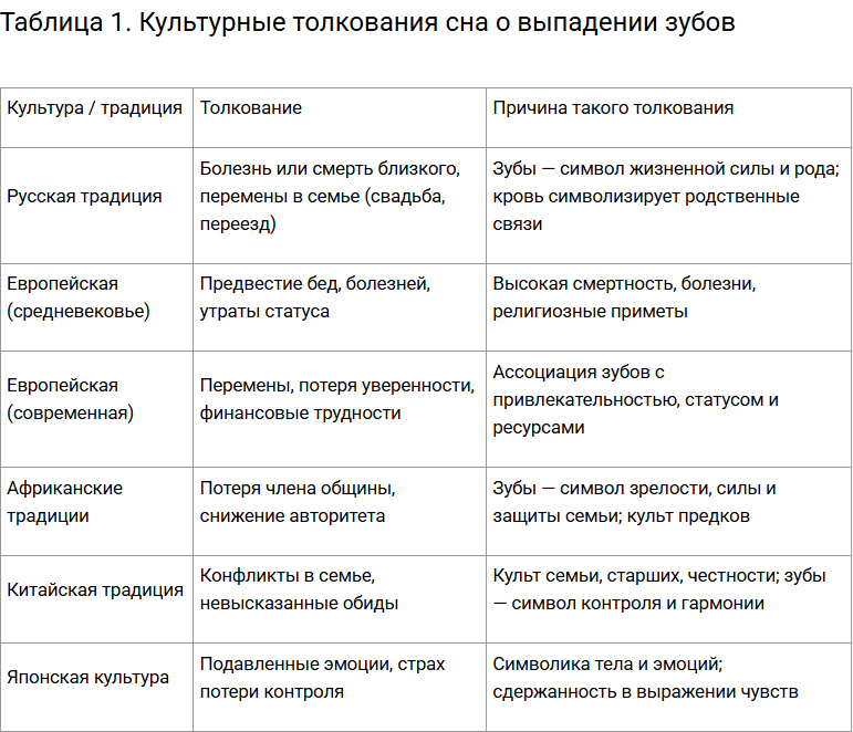 Культурные толкования сна о выпадении зубов