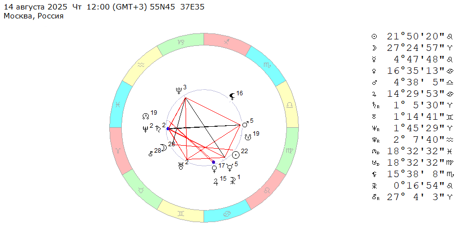 14 августа 2025 (четверг), полдень. Космограмма на эту неделю (с 11 по 17 августа 2025).