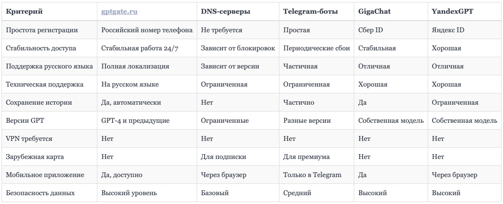 Сравнительный анализ