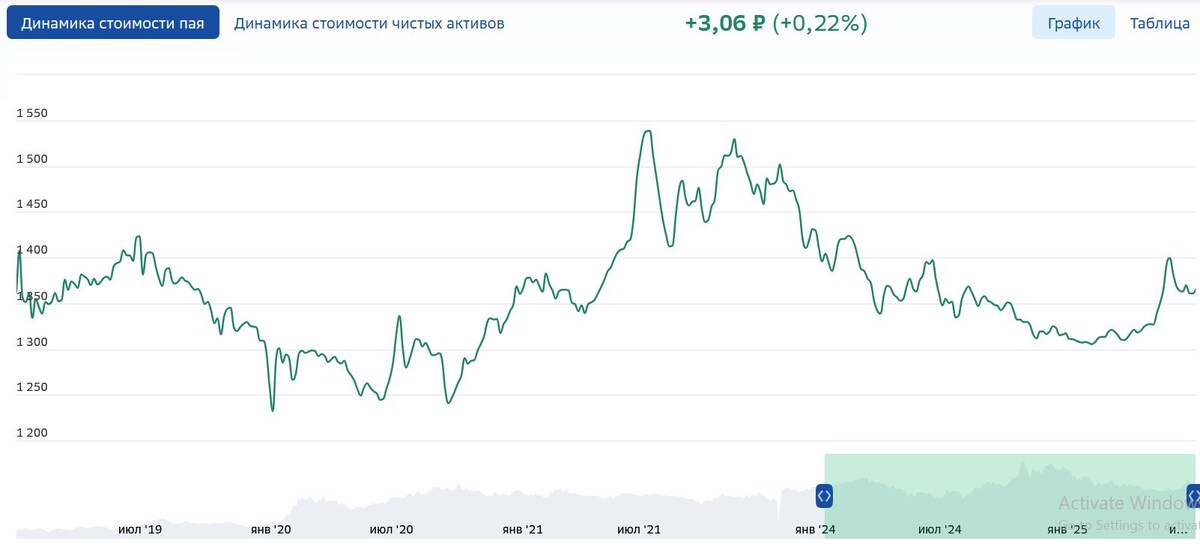 График фонда SBCB за 1,5 года. Источник: сайт УК