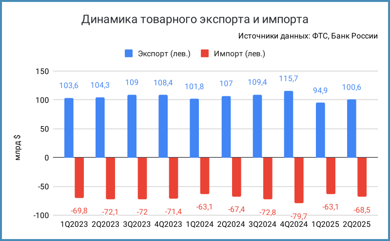 Динамика товарного экспорта и импорта.