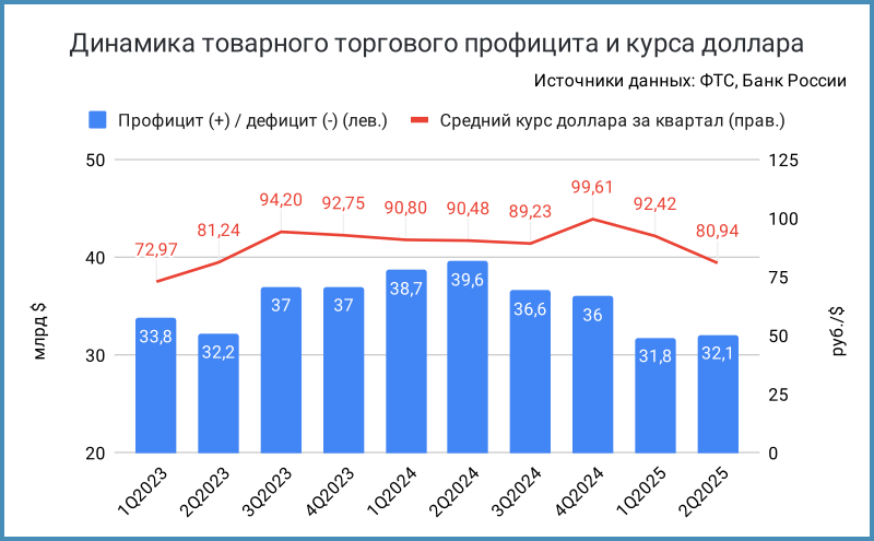 Динамика товарного торгового профицита и курса доллара.
