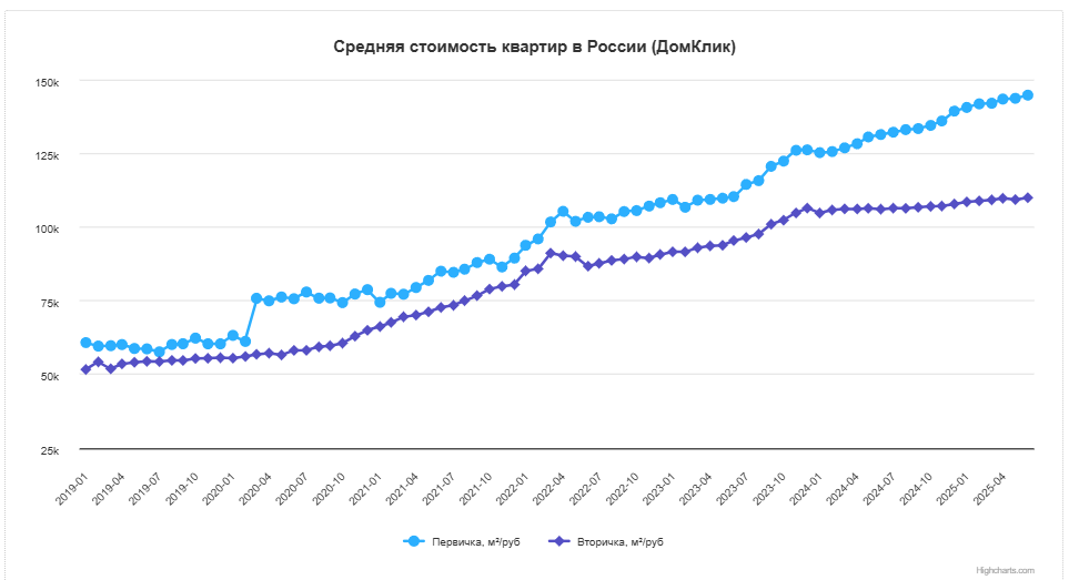 Источник: https://goo.su/MJGw4n .  Стоимость первички увеличилась в 2,4 раза за последние 6 лет.