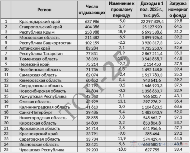Топ 25 регионов по количеству отдыхающих в российских санаториях