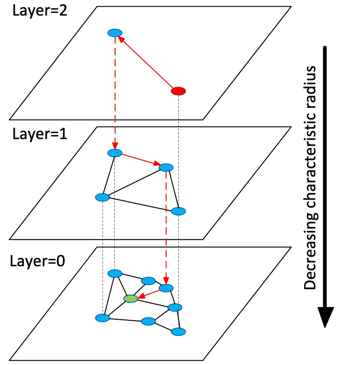 Diagram showing the hierarchical graph layers and search navigation in the HNSW algorithm for efficient nearest neighbor search