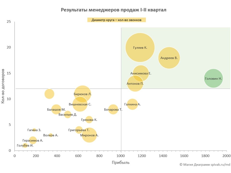 Пузырьковая диаграмма для трехмерного анализа