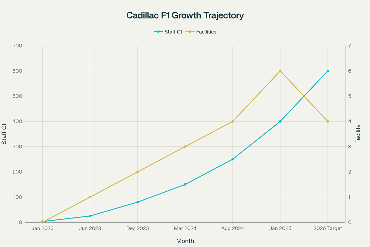 Рост команды Cadillac F1: от 3 сотрудников в 2023 году до планируемых 600 к 2026 году