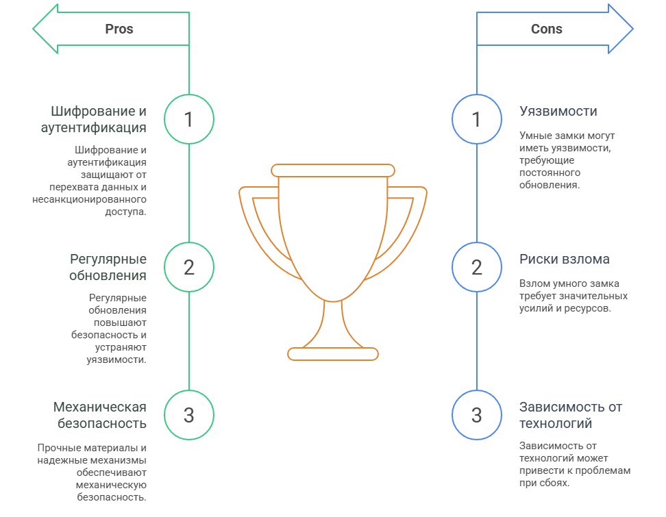 Умные электронные замки
