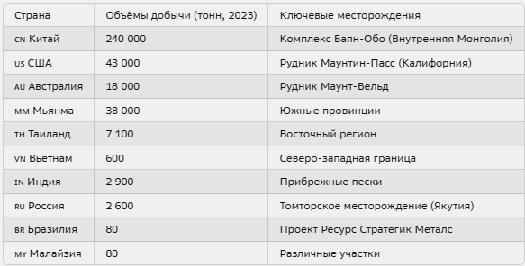 Таблица. Ключевые месторождения и производственные мощности