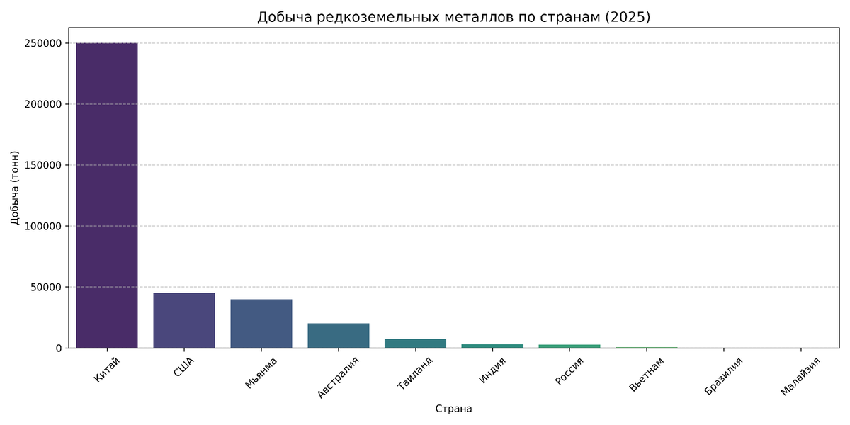 Добыча редкоземельных металлов по странам (2025 г.)