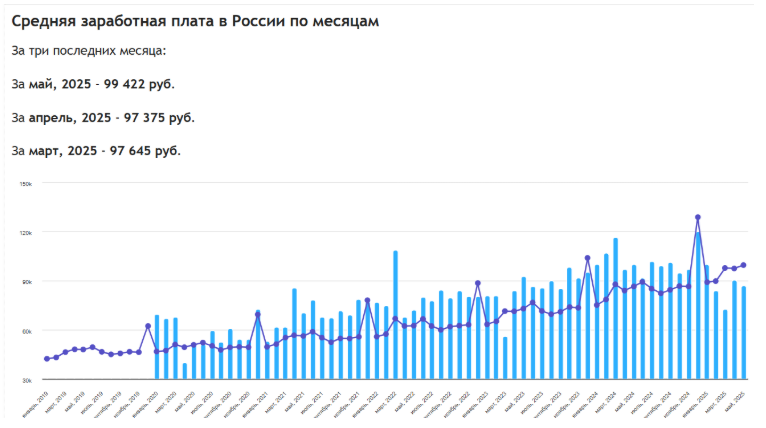 Средняя зарплата за 3 последних месяца, 2025. Источник: Росстат