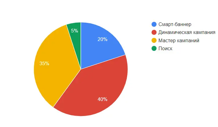 Диаграмма распределения трафика по типам кампаний 
