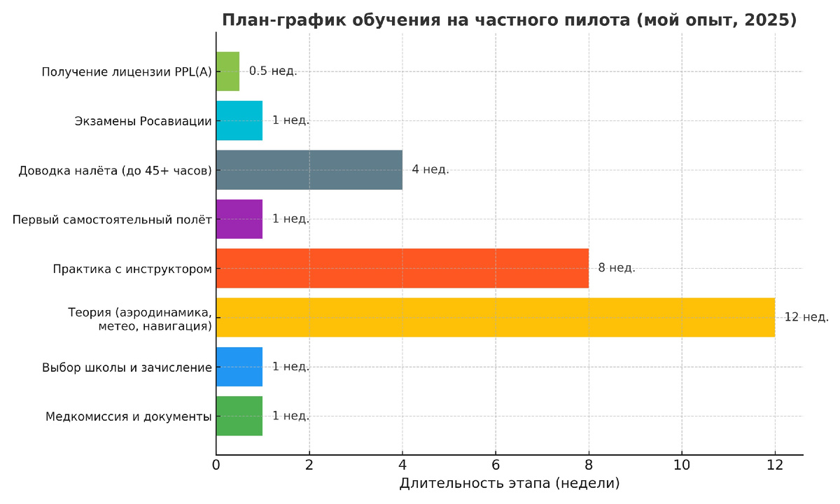 План-график обучения на частного пилота, 2025 г.