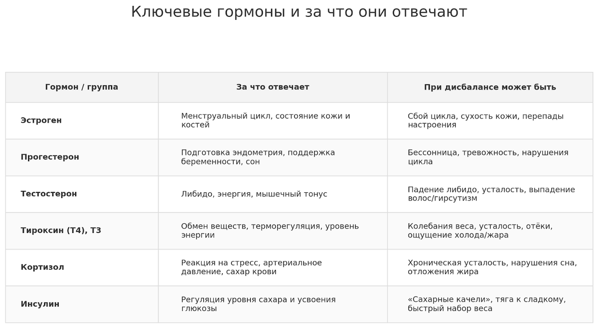 Таблица: за что отвечают основные гормоны