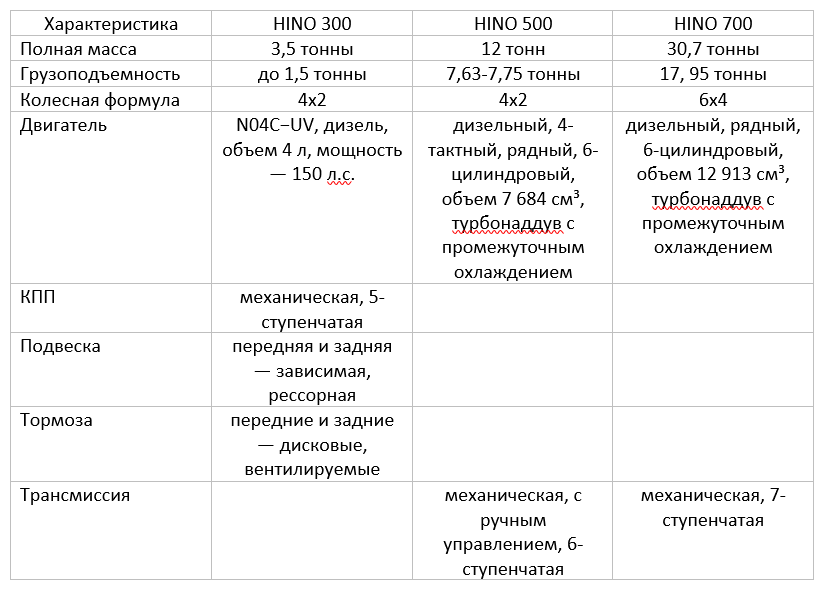                                                Технические характеристики грузового Хино