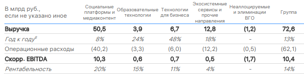 Отчет Вк за 1 полугодие 2025 года