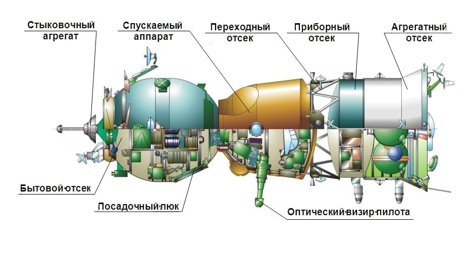 отсеки Союза. Компоновка с 60-х годов принципиально не менялась