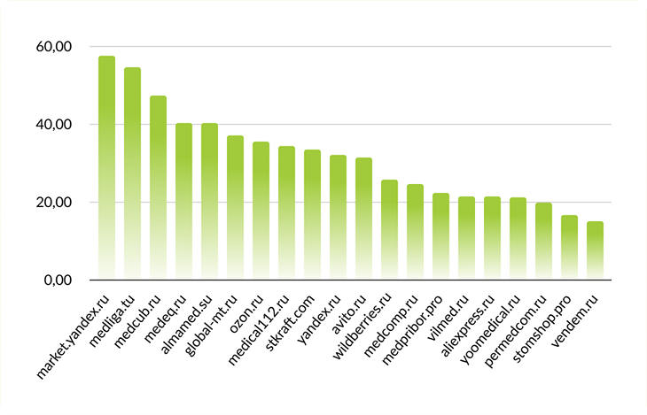 ТОП-15 сайтов по продаже медицинского оборудования