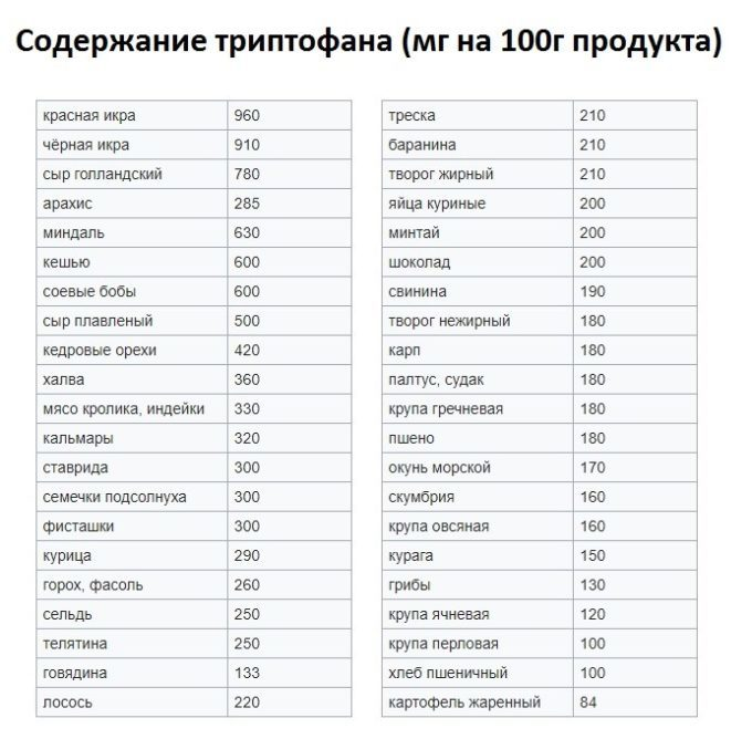 Содержание триптофана в продуктах питания.