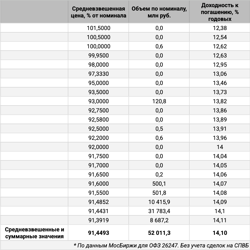 Распределение объемов сделок ОФЗ 26247 по цене. Источник данных: МосБиржа.