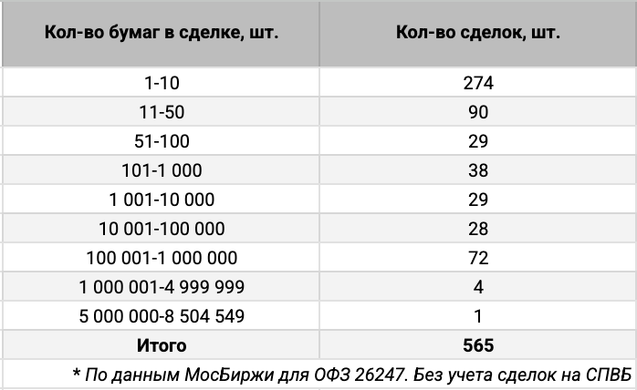 Распределение ОФЗ 26247 по количеству сделок. Источник данных: МосБиржа.