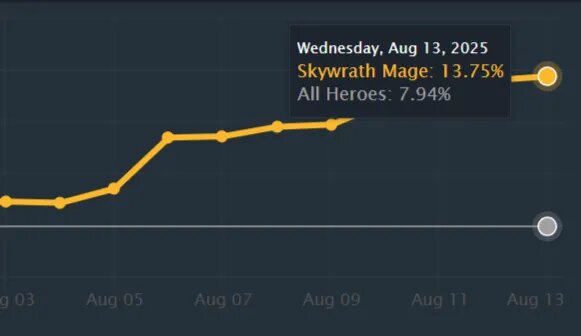 Источник: Dotabuff    📷