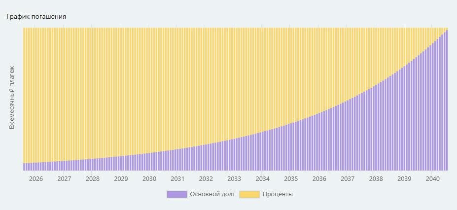 calcus.ru📷Ежемесячные выплаты по ипотеке при аннуитетном платеже