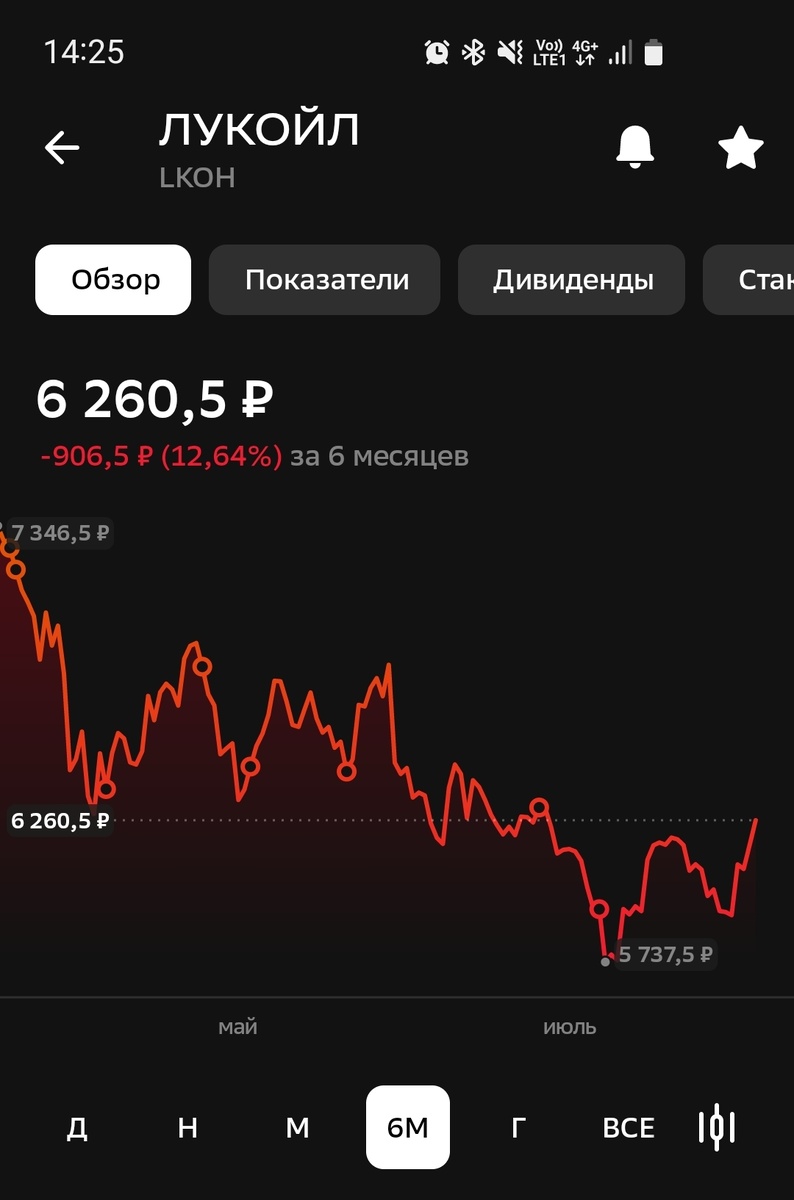 Скрин из приложения автора с покупками акций Лукойла в 2025 году, за последние полгода. Скрин делался порядка недели полторы-две назад.