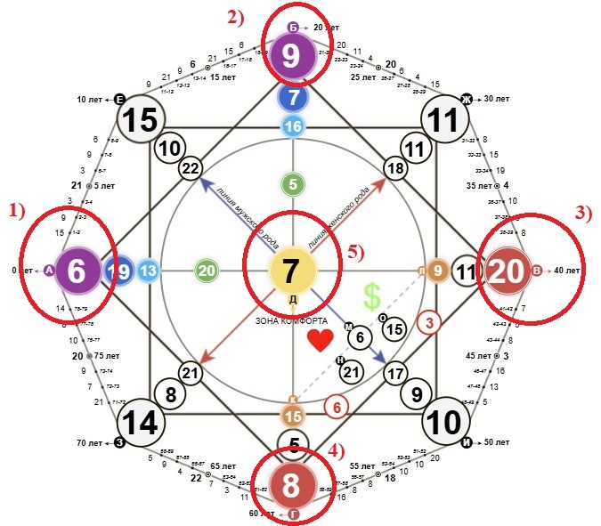 Готовый расчет 5 точек для даты рождения 24.09.1991
