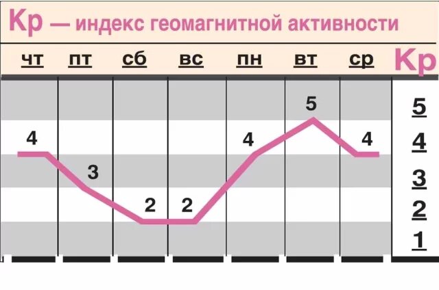    Какой геомагнитный фон ожидается c 14 по 20 августа?