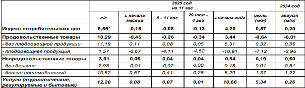 Инфляция в России