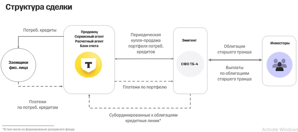 Структура секьюритизированного долга. Источник: презентация выпуска