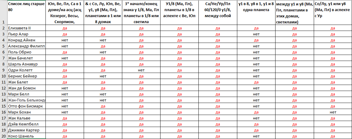 Список лиц, чьи карты я исследовала