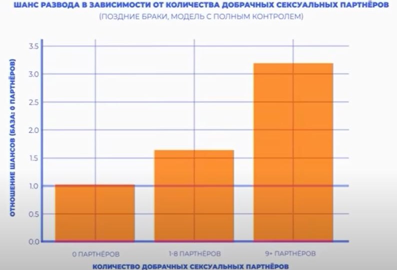 💔 Почему много разводов: влияние числа партнеров на счастливый брак